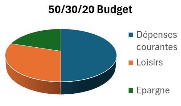 Répartition budget 50/30/20