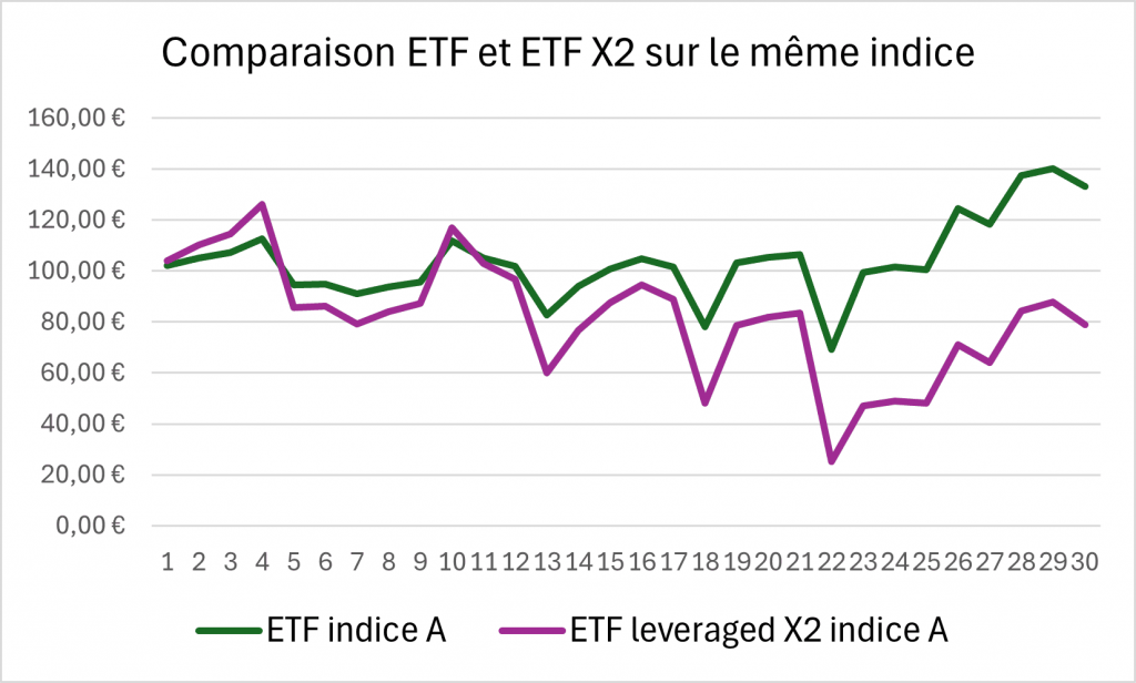 Comparaison performance ETF effet de levier